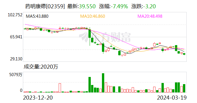 鼎点娱乐官方：去年员工减少超3000人 药明康德业绩增速放缓