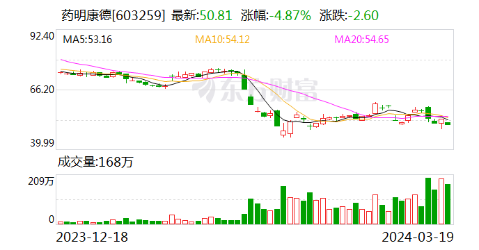 鼎点娱乐官方：去年员工减少超3000人 药明康德业绩增速放缓